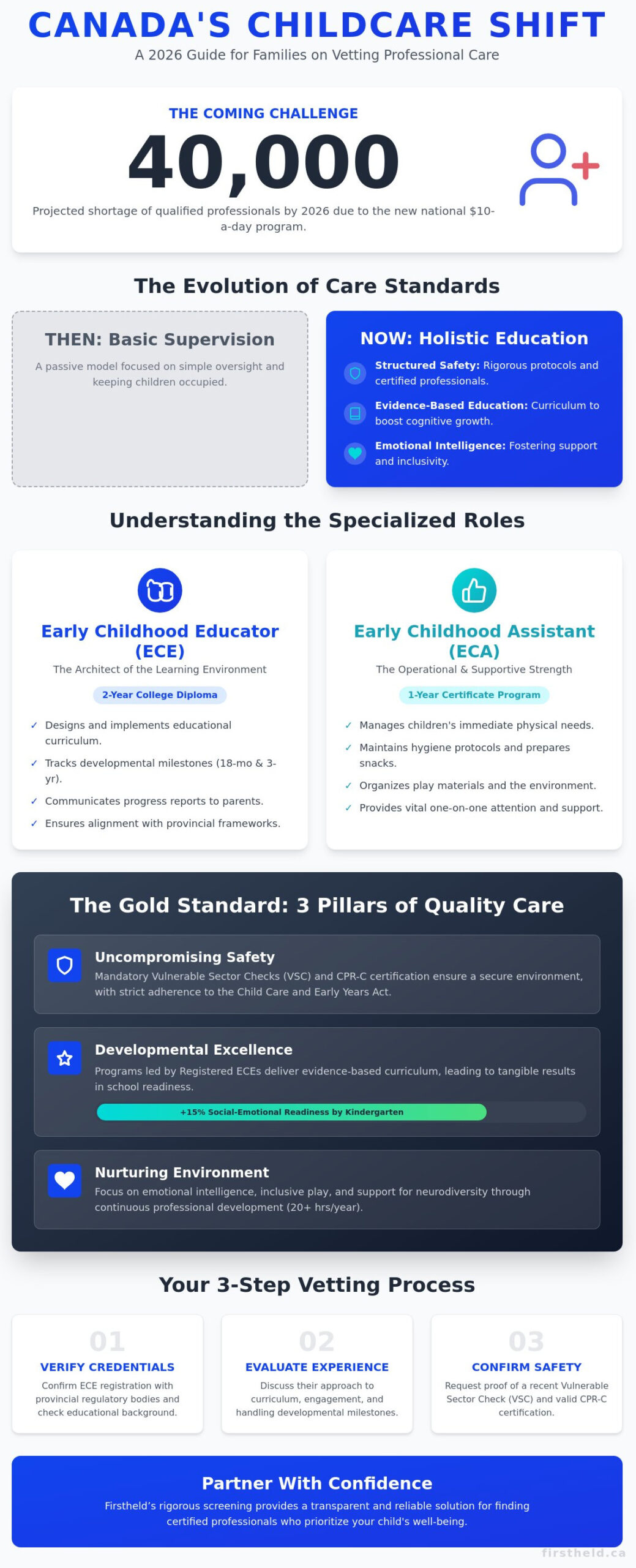 Care for Kidz: A Comprehensive Guide to Professional Childcare Standards in 2026 - Infographic