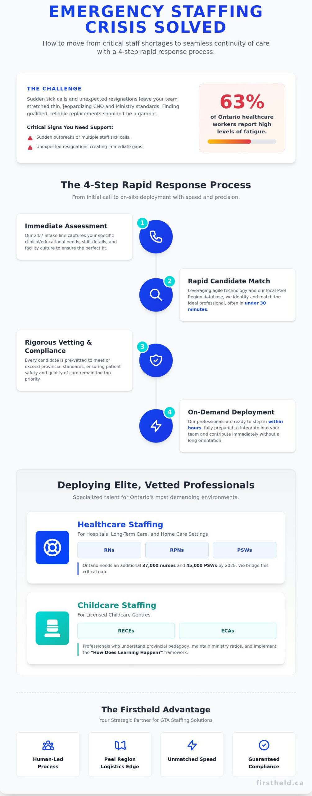 Emergency Staffing Solutions: Rapid Healthcare & Childcare Support in Ontario - Infographic
