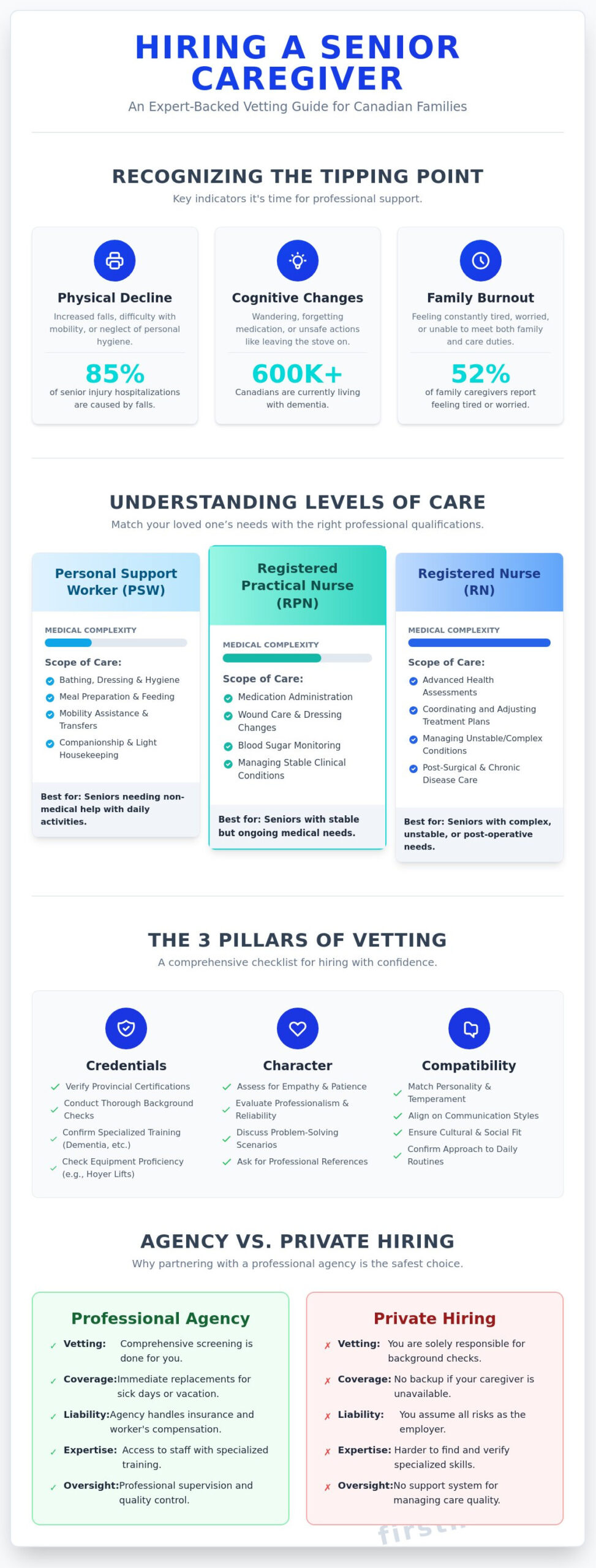 Hiring a Senior Caregiver: The Essential Vetting Checklist for Families in 2026 - Infographic