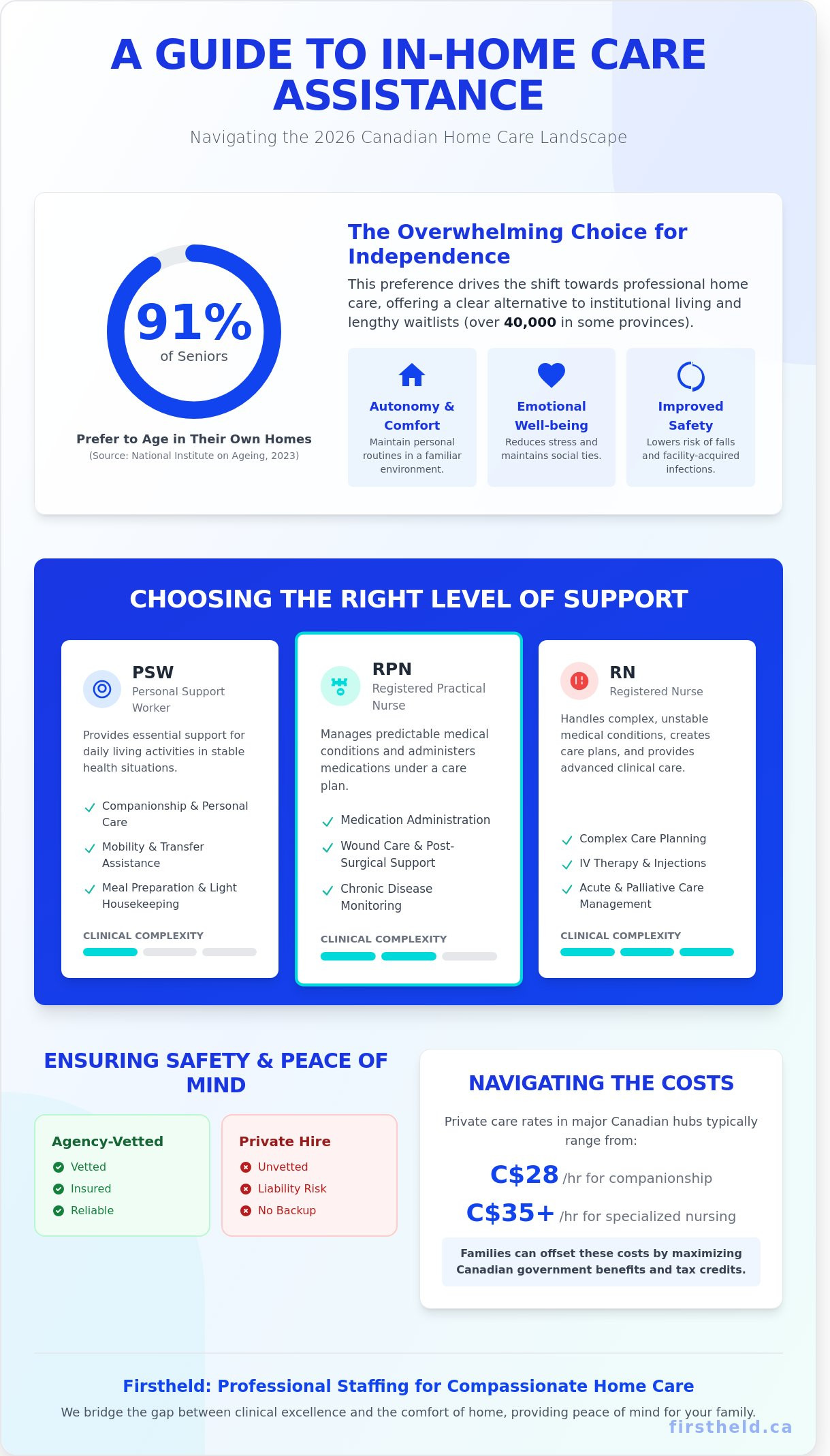Home Care Assistance: A Comprehensive Guide to In-Home Support in 2026 - Infographic