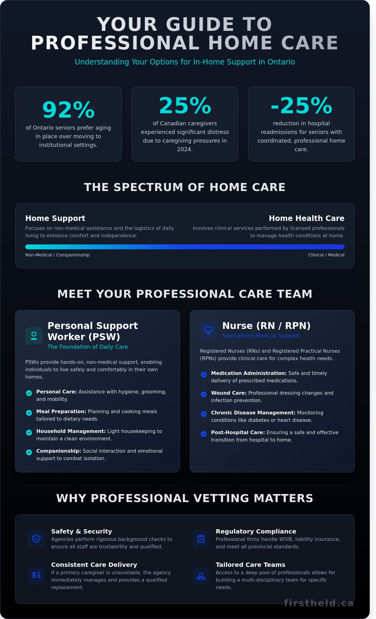 Home Care Services in Brampton: A Comprehensive Guide to In-Home Support (2026) - Infographic
