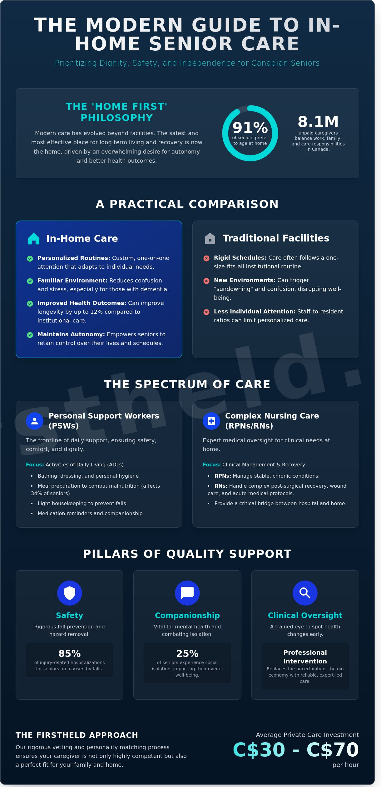 In Home Senior Care: The Comprehensive Guide to Professional Support in 2026 - Infographic