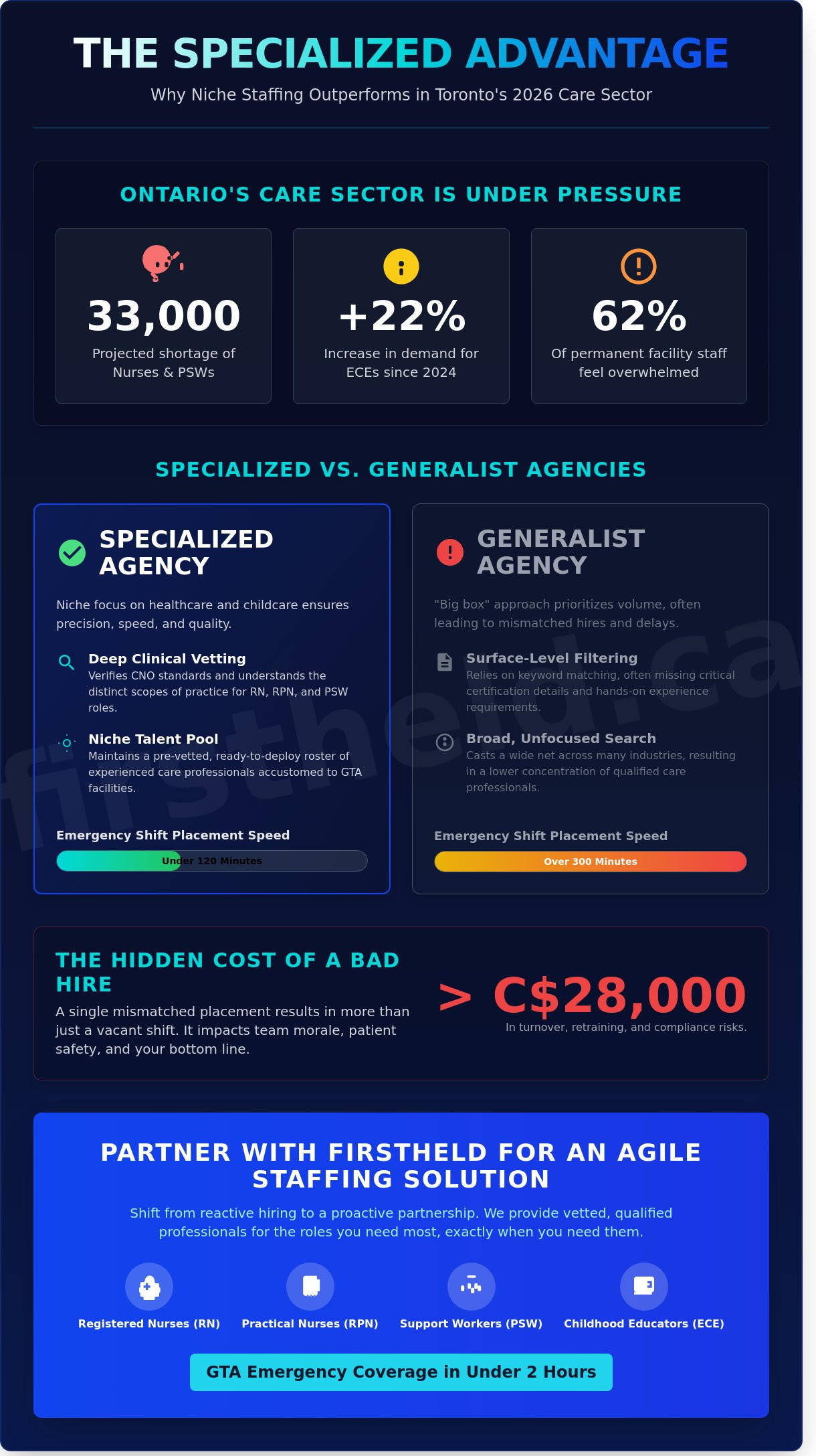 Staffing Agencies in Toronto: Your 2026 Guide to Healthcare & Childcare Solutions - Infographic