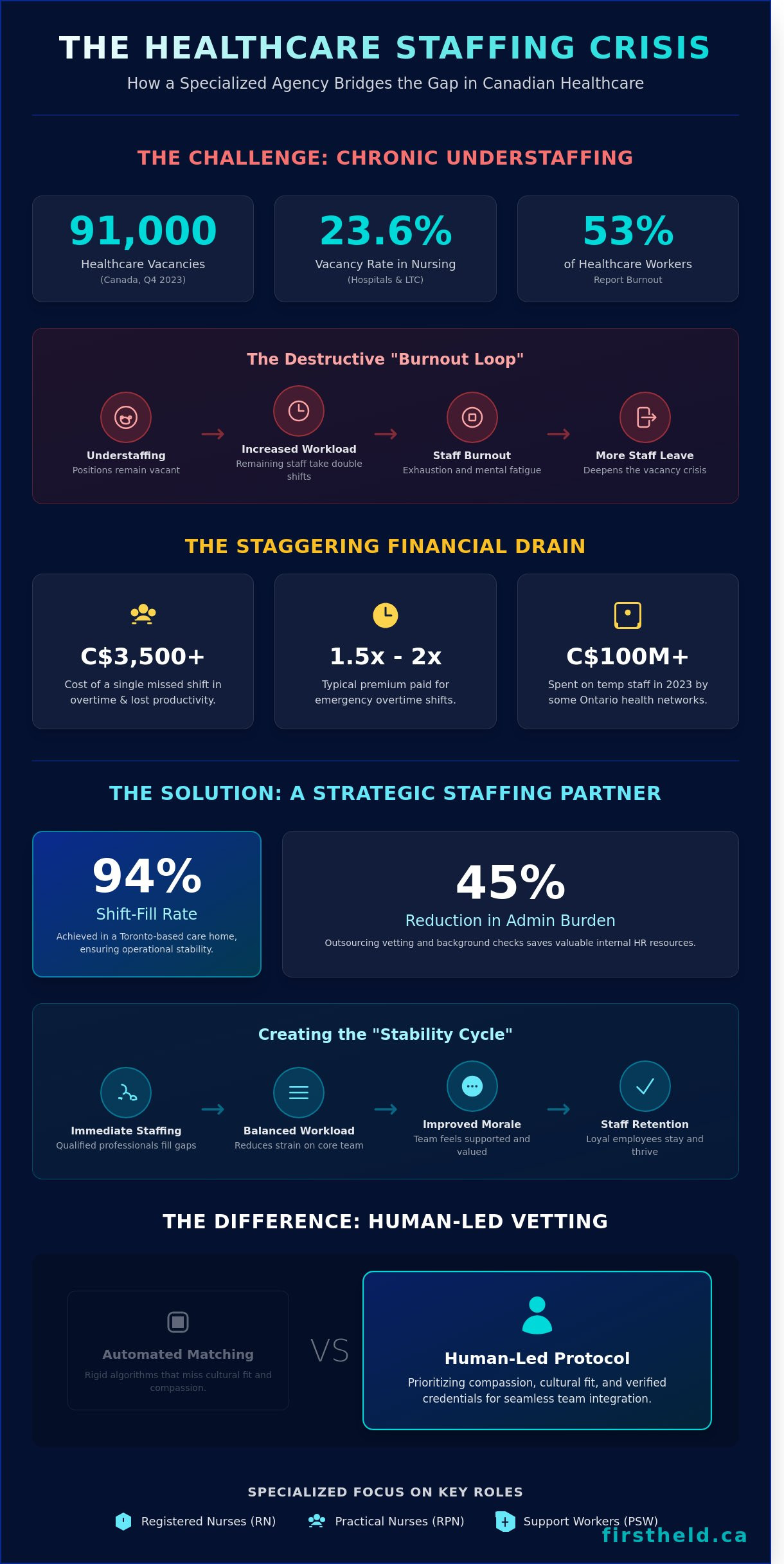 The Strategic Role of a Healthcare Employment Agency: A Case Study in Operational Excellence - Infographic