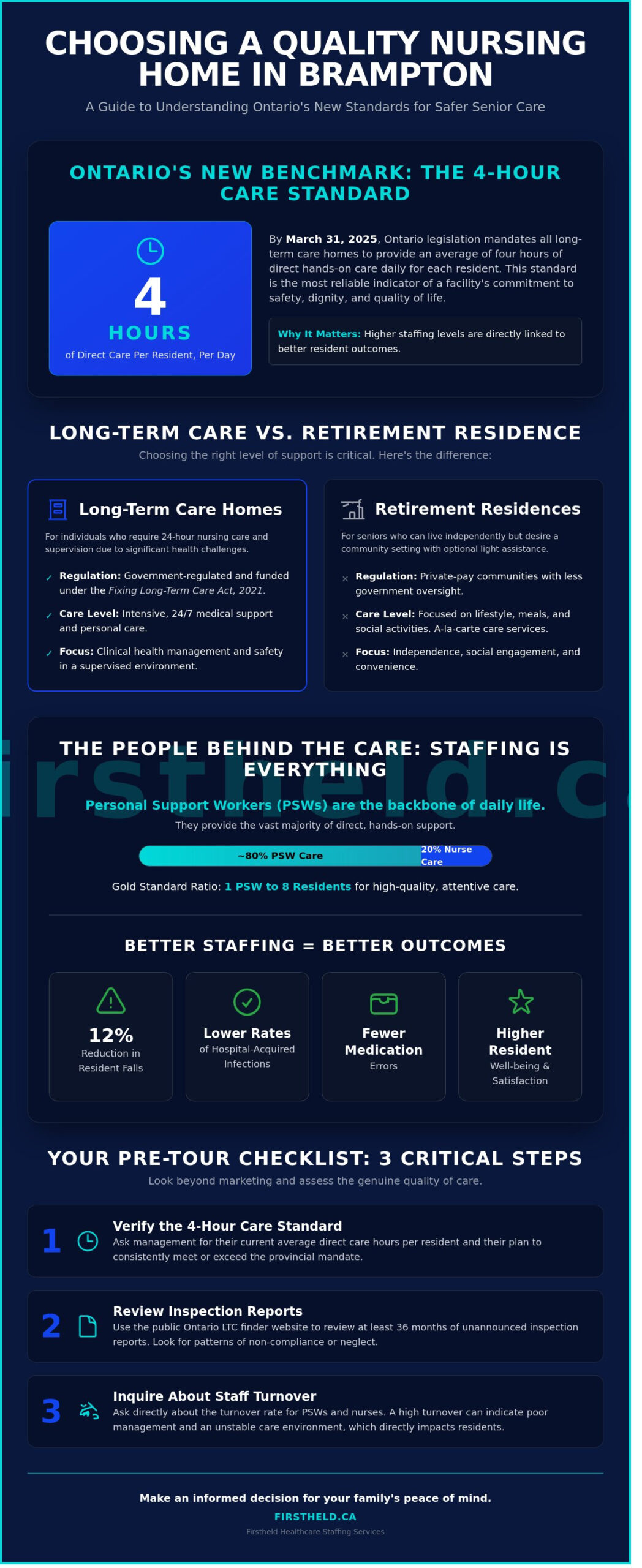 Nursing Homes in Brampton: A Comprehensive Staffing & Care Guide 2026 - Infographic