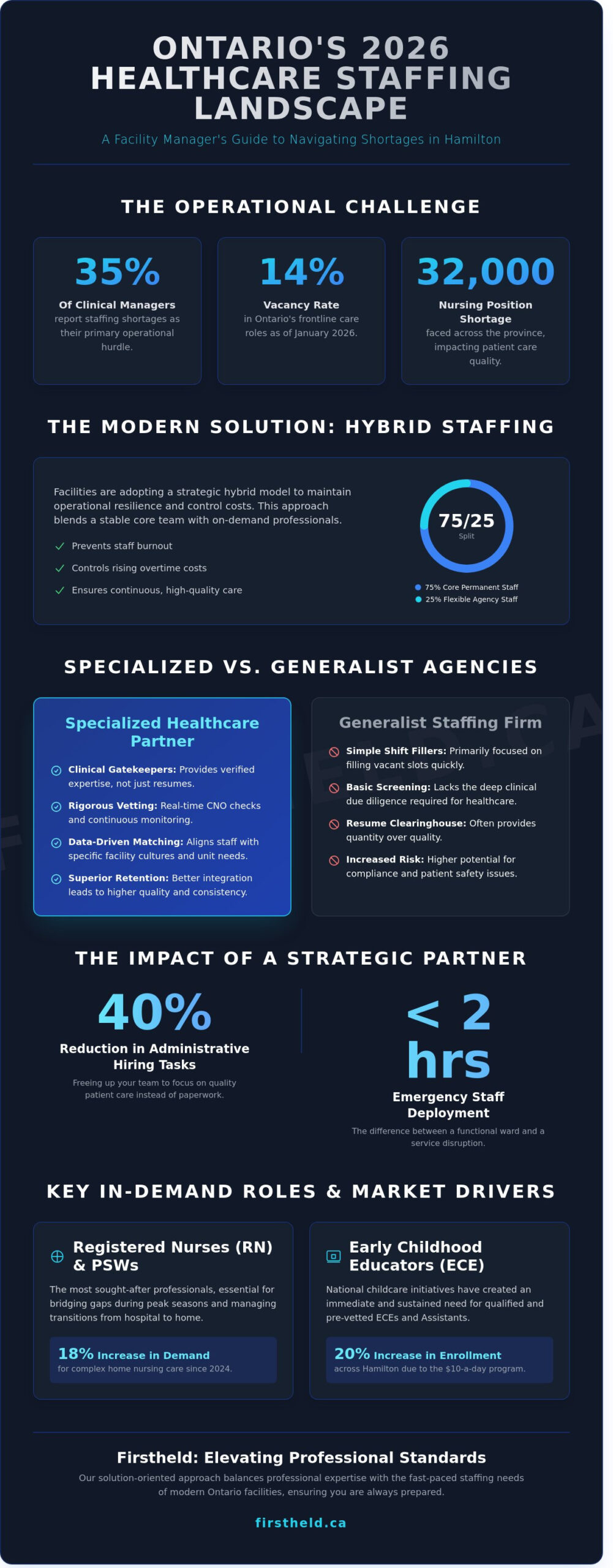 Staffing Agencies in Hamilton Ontario: A 2026 Guide to Healthcare & Childcare Solutions - Infographic